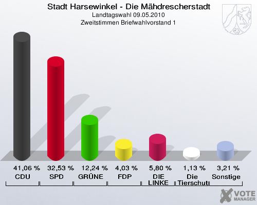 Stadt Harsewinkel - Die Mähdrescherstadt, Landtagswahl 09.05.2010, Zweitstimmen Briefwahlvorstand 1: CDU: 41,06 %. SPD: 32,53 %. GRÜNE: 12,24 %. FDP: 4,03 %. DIE LINKE: 5,80 %. Die Tierschutzpartei: 1,13 %. Sonstige: 3,21 %. 