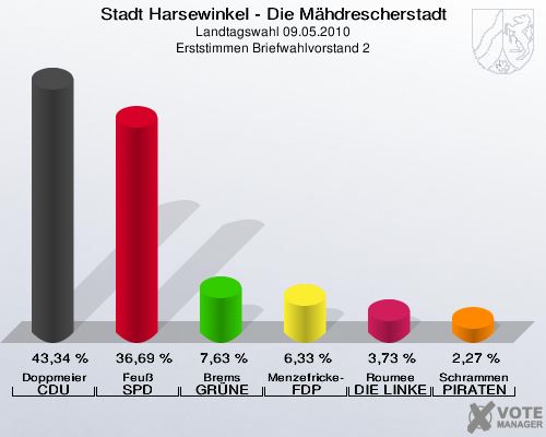 Stadt Harsewinkel - Die Mähdrescherstadt, Landtagswahl 09.05.2010, Erststimmen Briefwahlvorstand 2: Doppmeier CDU: 43,34 %. Feuß SPD: 36,69 %. Brems GRÜNE: 7,63 %. Menzefricke-Koitz FDP: 6,33 %. Roumee DIE LINKE: 3,73 %. Schrammen PIRATEN: 2,27 %. 