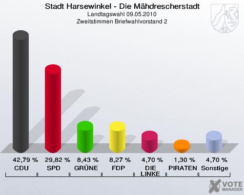 Stadt Harsewinkel - Die Mähdrescherstadt, Landtagswahl 09.05.2010, Zweitstimmen Briefwahlvorstand 2: CDU: 42,79 %. SPD: 29,82 %. GRÜNE: 8,43 %. FDP: 8,27 %. DIE LINKE: 4,70 %. PIRATEN: 1,30 %. Sonstige: 4,70 %. 