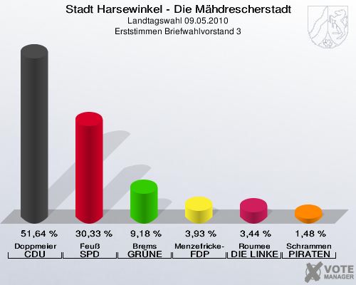 Stadt Harsewinkel - Die Mähdrescherstadt, Landtagswahl 09.05.2010, Erststimmen Briefwahlvorstand 3: Doppmeier CDU: 51,64 %. Feuß SPD: 30,33 %. Brems GRÜNE: 9,18 %. Menzefricke-Koitz FDP: 3,93 %. Roumee DIE LINKE: 3,44 %. Schrammen PIRATEN: 1,48 %. 