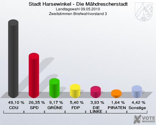 Stadt Harsewinkel - Die Mähdrescherstadt, Landtagswahl 09.05.2010, Zweitstimmen Briefwahlvorstand 3: CDU: 49,10 %. SPD: 26,35 %. GRÜNE: 9,17 %. FDP: 5,40 %. DIE LINKE: 3,93 %. PIRATEN: 1,64 %. Sonstige: 4,42 %. 