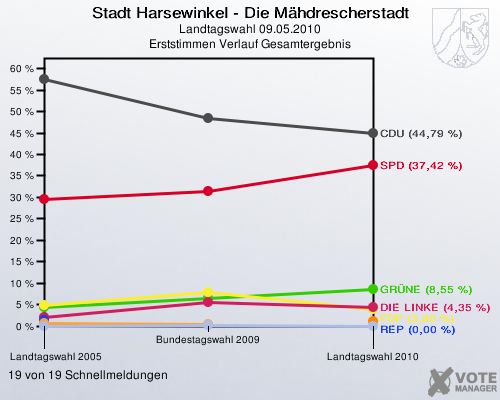Stadt Harsewinkel - Die Mähdrescherstadt, Landtagswahl 09.05.2010, Erststimmen Verlauf Gesamtergebnis: 19 von 19 Schnellmeldungen