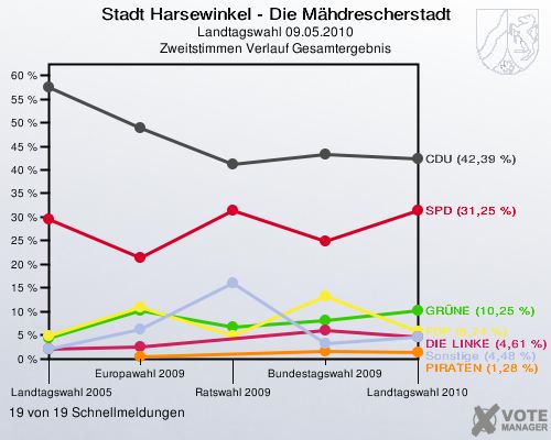 Stadt Harsewinkel - Die Mähdrescherstadt, Landtagswahl 09.05.2010, Zweitstimmen Verlauf Gesamtergebnis: 19 von 19 Schnellmeldungen