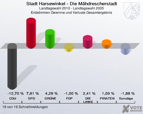 Stadt Harsewinkel - Die Mähdrescherstadt, Landtagswahl 2010 - Landtagswahl 2005, Erststimmen Gewinne und Verluste Gesamtergebnis: CDU: -12,70 %. SPD: 7,81 %. GRÜNE: 4,28 %. FDP: -1,00 %. DIE LINKE: 2,41 %. PIRATEN: 1,09 %. Sonstige: -1,88 %. 19 von 19 Schnellmeldungen