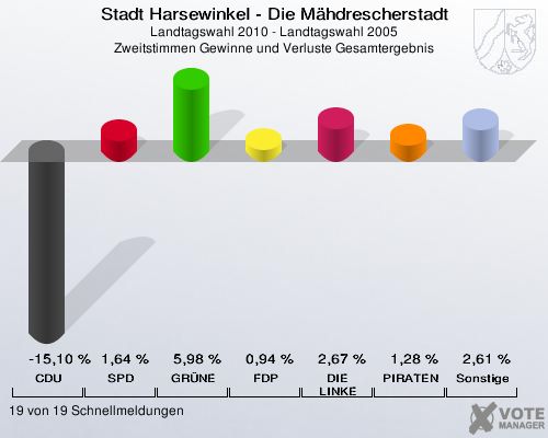Stadt Harsewinkel - Die Mähdrescherstadt, Landtagswahl 2010 - Landtagswahl 2005, Zweitstimmen Gewinne und Verluste Gesamtergebnis: CDU: -15,10 %. SPD: 1,64 %. GRÜNE: 5,98 %. FDP: 0,94 %. DIE LINKE: 2,67 %. PIRATEN: 1,28 %. Sonstige: 2,61 %. 19 von 19 Schnellmeldungen