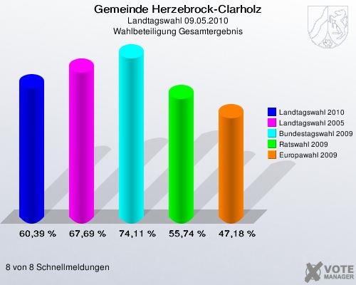 Gemeinde Herzebrock-Clarholz, Landtagswahl 09.05.2010, Wahlbeteiligung Gesamtergebnis: Landtagswahl 2010: 60,39 %. Landtagswahl 2005: 67,69 %. Bundestagswahl 2009: 74,11 %. Ratswahl 2009: 55,74 %. Europawahl 2009: 47,18 %. 8 von 8 Schnellmeldungen