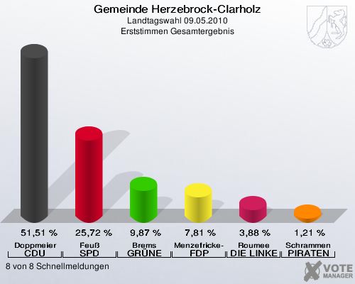 Gemeinde Herzebrock-Clarholz, Landtagswahl 09.05.2010, Erststimmen Gesamtergebnis: Doppmeier CDU: 51,51 %. Feuß SPD: 25,72 %. Brems GRÜNE: 9,87 %. Menzefricke-Koitz FDP: 7,81 %. Roumee DIE LINKE: 3,88 %. Schrammen PIRATEN: 1,21 %. 8 von 8 Schnellmeldungen