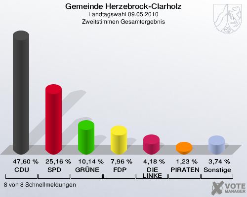 Gemeinde Herzebrock-Clarholz, Landtagswahl 09.05.2010, Zweitstimmen Gesamtergebnis: CDU: 47,60 %. SPD: 25,16 %. GRÜNE: 10,14 %. FDP: 7,96 %. DIE LINKE: 4,18 %. PIRATEN: 1,23 %. Sonstige: 3,74 %. 8 von 8 Schnellmeldungen