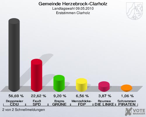 Gemeinde Herzebrock-Clarholz, Landtagswahl 09.05.2010, Erststimmen Clarholz: Doppmeier CDU: 56,69 %. Feuß SPD: 22,62 %. Brems GRÜNE: 9,20 %. Menzefricke-Koitz FDP: 6,56 %. Roumee DIE LINKE: 3,87 %. Schrammen PIRATEN: 1,06 %. 2 von 2 Schnellmeldungen