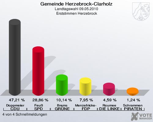 Gemeinde Herzebrock-Clarholz, Landtagswahl 09.05.2010, Erststimmen Herzebrock: Doppmeier CDU: 47,21 %. Feuß SPD: 28,86 %. Brems GRÜNE: 10,14 %. Menzefricke-Koitz FDP: 7,95 %. Roumee DIE LINKE: 4,59 %. Schrammen PIRATEN: 1,24 %. 4 von 4 Schnellmeldungen