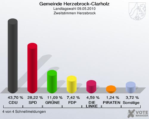 Gemeinde Herzebrock-Clarholz, Landtagswahl 09.05.2010, Zweitstimmen Herzebrock: CDU: 43,70 %. SPD: 28,22 %. GRÜNE: 11,09 %. FDP: 7,42 %. DIE LINKE: 4,59 %. PIRATEN: 1,24 %. Sonstige: 3,72 %. 4 von 4 Schnellmeldungen