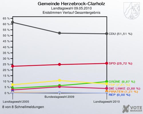 Gemeinde Herzebrock-Clarholz, Landtagswahl 09.05.2010, Erststimmen Verlauf Gesamtergebnis: 8 von 8 Schnellmeldungen