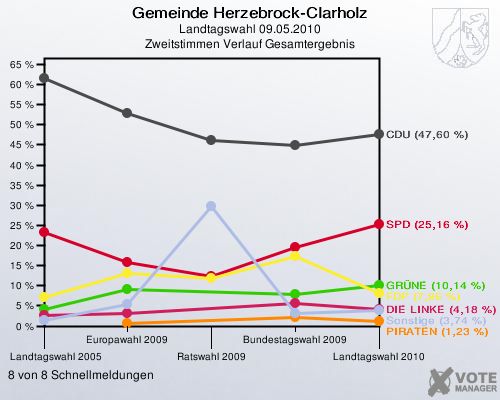 Gemeinde Herzebrock-Clarholz, Landtagswahl 09.05.2010, Zweitstimmen Verlauf Gesamtergebnis: 8 von 8 Schnellmeldungen