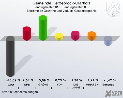Gemeinde Herzebrock-Clarholz, Landtagswahl 2010 - Landtagswahl 2005, Erststimmen Gewinne und Verluste Gesamtergebnis: CDU: -10,09 %. SPD: 2,54 %. GRÜNE: 5,69 %. FDP: 0,75 %. DIE LINKE: 1,38 %. PIRATEN: 1,21 %. Sonstige: -1,47 %. 8 von 8 Schnellmeldungen