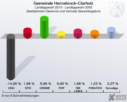 Gemeinde Herzebrock-Clarholz, Landtagswahl 2010 - Landtagswahl 2005, Zweitstimmen Gewinne und Verluste Gesamtergebnis: CDU: -14,00 %. SPD: 1,98 %. GRÜNE: 5,96 %. FDP: 0,90 %. DIE LINKE: 1,68 %. PIRATEN: 1,23 %. Sonstige: 2,27 %. 8 von 8 Schnellmeldungen