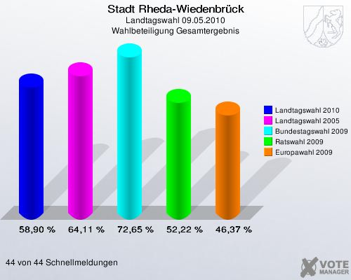 Stadt Rheda-Wiedenbrück, Landtagswahl 09.05.2010, Wahlbeteiligung Gesamtergebnis: Landtagswahl 2010: 58,90 %. Landtagswahl 2005: 64,11 %. Bundestagswahl 2009: 72,65 %. Ratswahl 2009: 52,22 %. Europawahl 2009: 46,37 %. 44 von 44 Schnellmeldungen