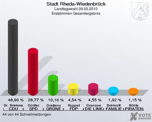Stadt Rheda-Wiedenbrück, Landtagswahl 09.05.2010, Erststimmen Gesamtergebnis: Dr. Brinkmeier CDU: 48,90 %. Gürtler SPD: 28,77 %. Greitens GRÜNE: 10,16 %. Ruppel FDP: 4,54 %. Granzow DIE LINKE: 4,55 %. Brinkrolf FAMILIE: 1,92 %. Böhle PIRATEN: 1,15 %. 44 von 44 Schnellmeldungen