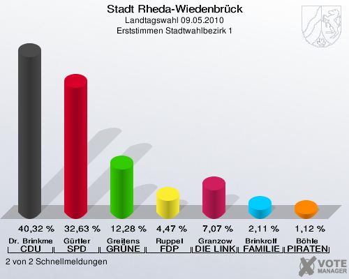 Stadt Rheda-Wiedenbrück, Landtagswahl 09.05.2010, Erststimmen Stadtwahlbezirk 1: Dr. Brinkmeier CDU: 40,32 %. Gürtler SPD: 32,63 %. Greitens GRÜNE: 12,28 %. Ruppel FDP: 4,47 %. Granzow DIE LINKE: 7,07 %. Brinkrolf FAMILIE: 2,11 %. Böhle PIRATEN: 1,12 %. 2 von 2 Schnellmeldungen