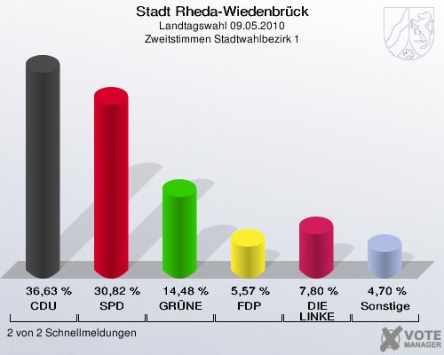 Stadt Rheda-Wiedenbrück, Landtagswahl 09.05.2010, Zweitstimmen Stadtwahlbezirk 1: CDU: 36,63 %. SPD: 30,82 %. GRÜNE: 14,48 %. FDP: 5,57 %. DIE LINKE: 7,80 %. Sonstige: 4,70 %. 2 von 2 Schnellmeldungen