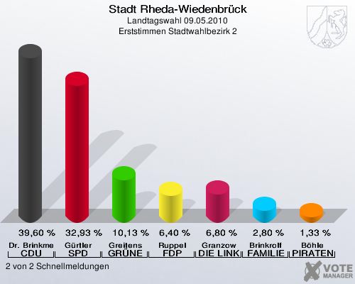 Stadt Rheda-Wiedenbrück, Landtagswahl 09.05.2010, Erststimmen Stadtwahlbezirk 2: Dr. Brinkmeier CDU: 39,60 %. Gürtler SPD: 32,93 %. Greitens GRÜNE: 10,13 %. Ruppel FDP: 6,40 %. Granzow DIE LINKE: 6,80 %. Brinkrolf FAMILIE: 2,80 %. Böhle PIRATEN: 1,33 %. 2 von 2 Schnellmeldungen