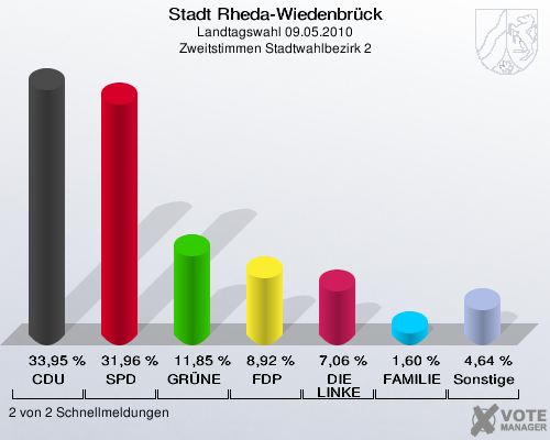 Stadt Rheda-Wiedenbrück, Landtagswahl 09.05.2010, Zweitstimmen Stadtwahlbezirk 2: CDU: 33,95 %. SPD: 31,96 %. GRÜNE: 11,85 %. FDP: 8,92 %. DIE LINKE: 7,06 %. FAMILIE: 1,60 %. Sonstige: 4,64 %. 2 von 2 Schnellmeldungen