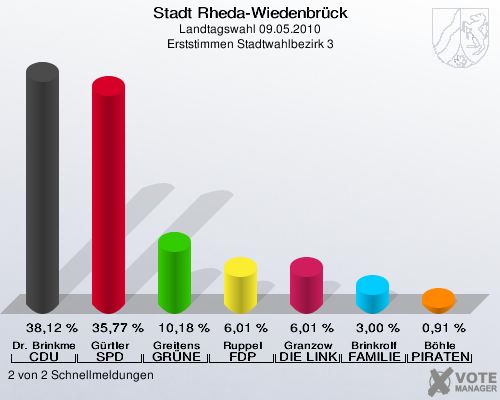 Stadt Rheda-Wiedenbrück, Landtagswahl 09.05.2010, Erststimmen Stadtwahlbezirk 3: Dr. Brinkmeier CDU: 38,12 %. Gürtler SPD: 35,77 %. Greitens GRÜNE: 10,18 %. Ruppel FDP: 6,01 %. Granzow DIE LINKE: 6,01 %. Brinkrolf FAMILIE: 3,00 %. Böhle PIRATEN: 0,91 %. 2 von 2 Schnellmeldungen