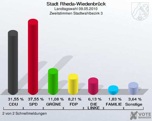 Stadt Rheda-Wiedenbrück, Landtagswahl 09.05.2010, Zweitstimmen Stadtwahlbezirk 3: CDU: 31,55 %. SPD: 37,55 %. GRÜNE: 11,08 %. FDP: 8,21 %. DIE LINKE: 6,13 %. FAMILIE: 1,83 %. Sonstige: 3,64 %. 2 von 2 Schnellmeldungen