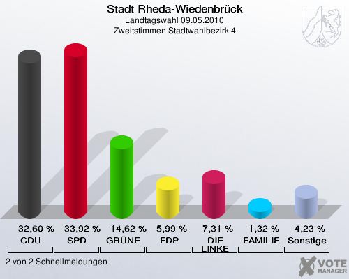 Stadt Rheda-Wiedenbrück, Landtagswahl 09.05.2010, Zweitstimmen Stadtwahlbezirk 4: CDU: 32,60 %. SPD: 33,92 %. GRÜNE: 14,62 %. FDP: 5,99 %. DIE LINKE: 7,31 %. FAMILIE: 1,32 %. Sonstige: 4,23 %. 2 von 2 Schnellmeldungen