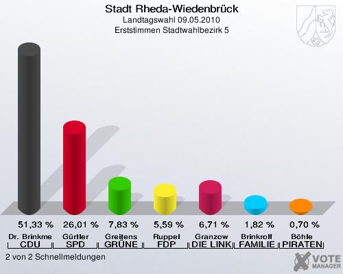 Stadt Rheda-Wiedenbrück, Landtagswahl 09.05.2010, Erststimmen Stadtwahlbezirk 5: Dr. Brinkmeier CDU: 51,33 %. Gürtler SPD: 26,01 %. Greitens GRÜNE: 7,83 %. Ruppel FDP: 5,59 %. Granzow DIE LINKE: 6,71 %. Brinkrolf FAMILIE: 1,82 %. Böhle PIRATEN: 0,70 %. 2 von 2 Schnellmeldungen
