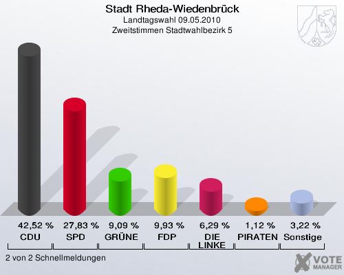 Stadt Rheda-Wiedenbrück, Landtagswahl 09.05.2010, Zweitstimmen Stadtwahlbezirk 5: CDU: 42,52 %. SPD: 27,83 %. GRÜNE: 9,09 %. FDP: 9,93 %. DIE LINKE: 6,29 %. PIRATEN: 1,12 %. Sonstige: 3,22 %. 2 von 2 Schnellmeldungen