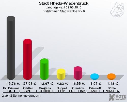 Stadt Rheda-Wiedenbrück, Landtagswahl 09.05.2010, Erststimmen Stadtwahlbezirk 6: Dr. Brinkmeier CDU: 45,76 %. Gürtler SPD: 27,93 %. Greitens GRÜNE: 12,67 %. Ruppel FDP: 4,83 %. Granzow DIE LINKE: 6,55 %. Brinkrolf FAMILIE: 1,07 %. Böhle PIRATEN: 1,18 %. 2 von 2 Schnellmeldungen