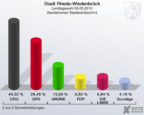 Stadt Rheda-Wiedenbrück, Landtagswahl 09.05.2010, Zweitstimmen Stadtwahlbezirk 6: CDU: 40,32 %. SPD: 28,45 %. GRÜNE: 13,69 %. FDP: 6,52 %. DIE LINKE: 6,84 %. Sonstige: 4,18 %. 2 von 2 Schnellmeldungen