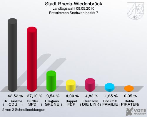 Stadt Rheda-Wiedenbrück, Landtagswahl 09.05.2010, Erststimmen Stadtwahlbezirk 7: Dr. Brinkmeier CDU: 42,52 %. Gürtler SPD: 37,10 %. Greitens GRÜNE: 9,54 %. Ruppel FDP: 4,00 %. Granzow DIE LINKE: 4,83 %. Brinkrolf FAMILIE: 1,65 %. Böhle PIRATEN: 0,35 %. 2 von 2 Schnellmeldungen