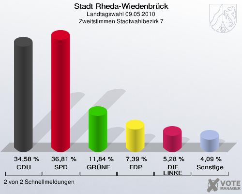 Stadt Rheda-Wiedenbrück, Landtagswahl 09.05.2010, Zweitstimmen Stadtwahlbezirk 7: CDU: 34,58 %. SPD: 36,81 %. GRÜNE: 11,84 %. FDP: 7,39 %. DIE LINKE: 5,28 %. Sonstige: 4,09 %. 2 von 2 Schnellmeldungen