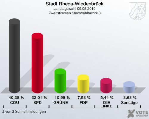 Stadt Rheda-Wiedenbrück, Landtagswahl 09.05.2010, Zweitstimmen Stadtwahlbezirk 8: CDU: 40,38 %. SPD: 32,01 %. GRÜNE: 10,98 %. FDP: 7,53 %. DIE LINKE: 5,44 %. Sonstige: 3,63 %. 2 von 2 Schnellmeldungen