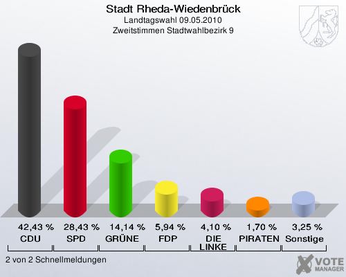 Stadt Rheda-Wiedenbrück, Landtagswahl 09.05.2010, Zweitstimmen Stadtwahlbezirk 9: CDU: 42,43 %. SPD: 28,43 %. GRÜNE: 14,14 %. FDP: 5,94 %. DIE LINKE: 4,10 %. PIRATEN: 1,70 %. Sonstige: 3,25 %. 2 von 2 Schnellmeldungen
