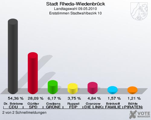 Stadt Rheda-Wiedenbrück, Landtagswahl 09.05.2010, Erststimmen Stadtwahlbezirk 10: Dr. Brinkmeier CDU: 54,36 %. Gürtler SPD: 28,09 %. Greitens GRÜNE: 6,17 %. Ruppel FDP: 3,75 %. Granzow DIE LINKE: 4,84 %. Brinkrolf FAMILIE: 1,57 %. Böhle PIRATEN: 1,21 %. 2 von 2 Schnellmeldungen
