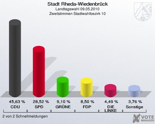 Stadt Rheda-Wiedenbrück, Landtagswahl 09.05.2010, Zweitstimmen Stadtwahlbezirk 10: CDU: 45,63 %. SPD: 28,52 %. GRÜNE: 9,10 %. FDP: 8,50 %. DIE LINKE: 4,49 %. Sonstige: 3,76 %. 2 von 2 Schnellmeldungen