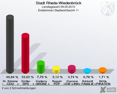 Stadt Rheda-Wiedenbrück, Landtagswahl 09.05.2010, Erststimmen Stadtwahlbezirk 11: Dr. Brinkmeier CDU: 49,84 %. Gürtler SPD: 33,02 %. Greitens GRÜNE: 7,79 %. Ruppel FDP: 3,12 %. Granzow DIE LINKE: 3,74 %. Brinkrolf FAMILIE: 0,78 %. Böhle PIRATEN: 1,71 %. 2 von 2 Schnellmeldungen