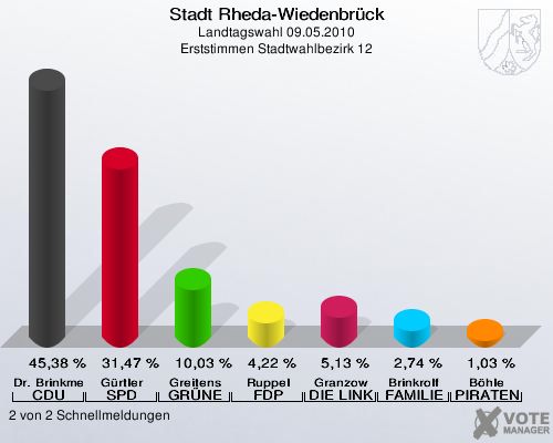 Stadt Rheda-Wiedenbrück, Landtagswahl 09.05.2010, Erststimmen Stadtwahlbezirk 12: Dr. Brinkmeier CDU: 45,38 %. Gürtler SPD: 31,47 %. Greitens GRÜNE: 10,03 %. Ruppel FDP: 4,22 %. Granzow DIE LINKE: 5,13 %. Brinkrolf FAMILIE: 2,74 %. Böhle PIRATEN: 1,03 %. 2 von 2 Schnellmeldungen