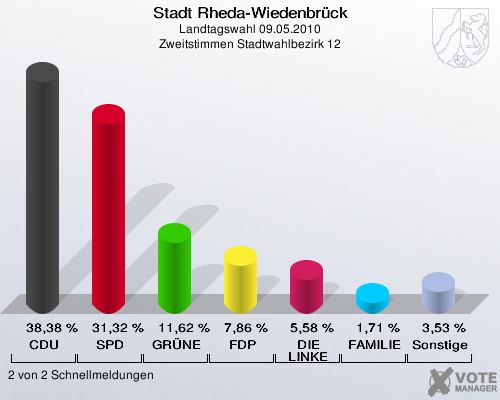 Stadt Rheda-Wiedenbrück, Landtagswahl 09.05.2010, Zweitstimmen Stadtwahlbezirk 12: CDU: 38,38 %. SPD: 31,32 %. GRÜNE: 11,62 %. FDP: 7,86 %. DIE LINKE: 5,58 %. FAMILIE: 1,71 %. Sonstige: 3,53 %. 2 von 2 Schnellmeldungen