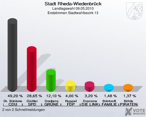 Stadt Rheda-Wiedenbrück, Landtagswahl 09.05.2010, Erststimmen Stadtwahlbezirk 13: Dr. Brinkmeier CDU: 49,20 %. Gürtler SPD: 28,65 %. Greitens GRÜNE: 12,10 %. Ruppel FDP: 4,00 %. Granzow DIE LINKE: 3,20 %. Brinkrolf FAMILIE: 1,48 %. Böhle PIRATEN: 1,37 %. 2 von 2 Schnellmeldungen