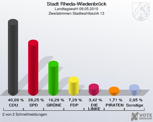 Stadt Rheda-Wiedenbrück, Landtagswahl 09.05.2010, Zweitstimmen Stadtwahlbezirk 13: CDU: 40,09 %. SPD: 28,25 %. GRÜNE: 16,29 %. FDP: 7,29 %. DIE LINKE: 3,42 %. PIRATEN: 1,71 %. Sonstige: 2,95 %. 2 von 2 Schnellmeldungen