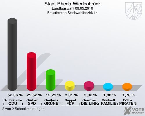 Stadt Rheda-Wiedenbrück, Landtagswahl 09.05.2010, Erststimmen Stadtwahlbezirk 14: Dr. Brinkmeier CDU: 52,36 %. Gürtler SPD: 25,52 %. Greitens GRÜNE: 12,29 %. Ruppel FDP: 3,31 %. Granzow DIE LINKE: 3,02 %. Brinkrolf FAMILIE: 1,80 %. Böhle PIRATEN: 1,70 %. 2 von 2 Schnellmeldungen