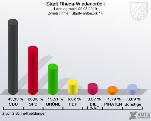 Stadt Rheda-Wiedenbrück, Landtagswahl 09.05.2010, Zweitstimmen Stadtwahlbezirk 14: CDU: 43,33 %. SPD: 26,60 %. GRÜNE: 15,51 %. FDP: 6,02 %. DIE LINKE: 3,67 %. PIRATEN: 1,79 %. Sonstige: 3,09 %. 2 von 2 Schnellmeldungen