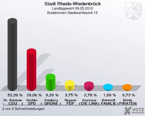 Stadt Rheda-Wiedenbrück, Landtagswahl 09.05.2010, Erststimmen Stadtwahlbezirk 15: Dr. Brinkmeier CDU: 53,39 %. Gürtler SPD: 29,06 %. Greitens GRÜNE: 9,20 %. Ruppel FDP: 3,75 %. Granzow DIE LINKE: 2,78 %. Brinkrolf FAMILIE: 1,09 %. Böhle PIRATEN: 0,73 %. 2 von 2 Schnellmeldungen