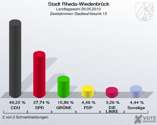 Stadt Rheda-Wiedenbrück, Landtagswahl 09.05.2010, Zweitstimmen Stadtwahlbezirk 15: CDU: 49,22 %. SPD: 27,74 %. GRÜNE: 10,86 %. FDP: 4,46 %. DIE LINKE: 3,26 %. Sonstige: 4,44 %. 2 von 2 Schnellmeldungen