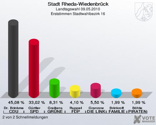 Stadt Rheda-Wiedenbrück, Landtagswahl 09.05.2010, Erststimmen Stadtwahlbezirk 16: Dr. Brinkmeier CDU: 45,08 %. Gürtler SPD: 33,02 %. Greitens GRÜNE: 8,31 %. Ruppel FDP: 4,10 %. Granzow DIE LINKE: 5,50 %. Brinkrolf FAMILIE: 1,99 %. Böhle PIRATEN: 1,99 %. 2 von 2 Schnellmeldungen