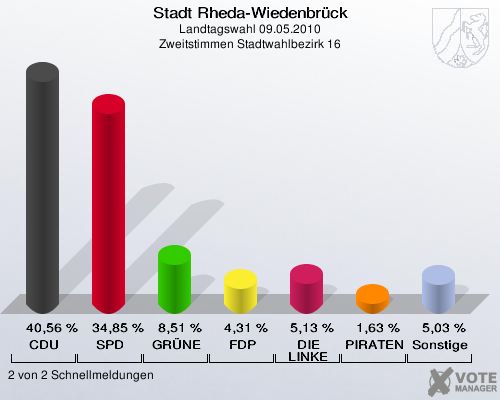 Stadt Rheda-Wiedenbrück, Landtagswahl 09.05.2010, Zweitstimmen Stadtwahlbezirk 16: CDU: 40,56 %. SPD: 34,85 %. GRÜNE: 8,51 %. FDP: 4,31 %. DIE LINKE: 5,13 %. PIRATEN: 1,63 %. Sonstige: 5,03 %. 2 von 2 Schnellmeldungen