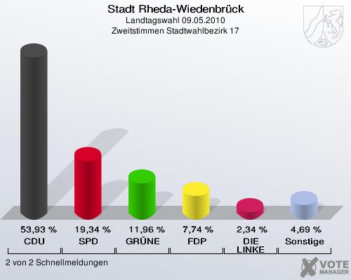 Stadt Rheda-Wiedenbrück, Landtagswahl 09.05.2010, Zweitstimmen Stadtwahlbezirk 17: CDU: 53,93 %. SPD: 19,34 %. GRÜNE: 11,96 %. FDP: 7,74 %. DIE LINKE: 2,34 %. Sonstige: 4,69 %. 2 von 2 Schnellmeldungen
